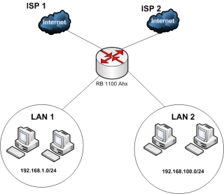 Network Topology Mikrotik Load Balancing 2 WAN 2 LAN